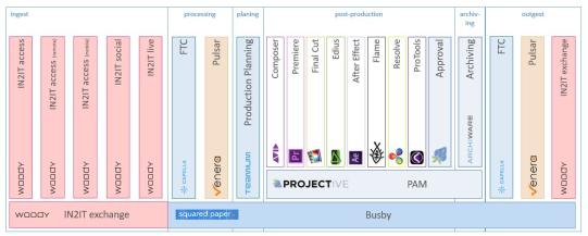 Post-Production Service Architecture